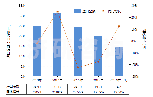 2013-2017年7月中國注射吹塑機(HS84773020)進口總額及增速統(tǒng)計